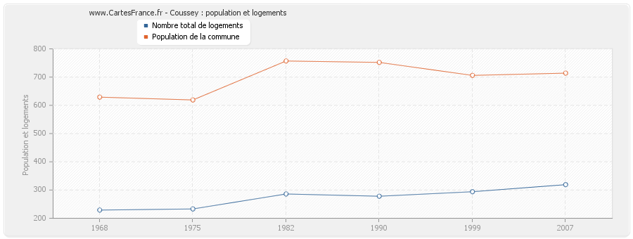 Coussey : population et logements