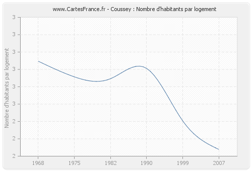 Coussey : Nombre d'habitants par logement