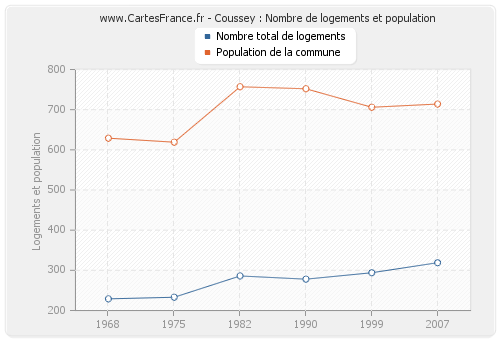 Coussey : Nombre de logements et population