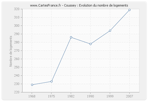 Coussey : Evolution du nombre de logements