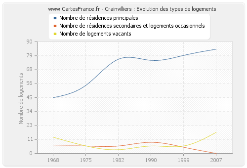 Crainvilliers : Evolution des types de logements