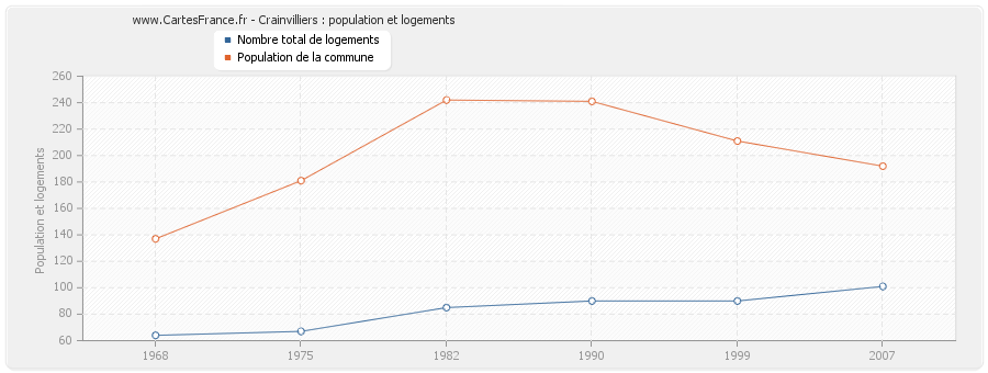 Crainvilliers : population et logements