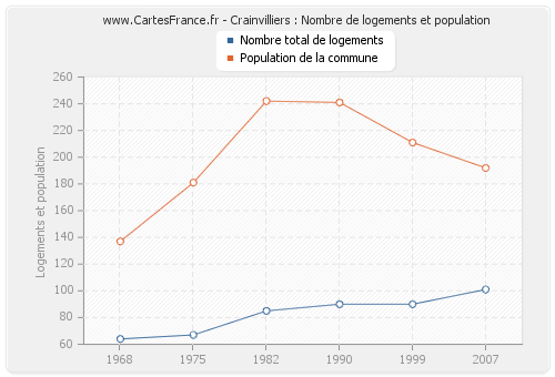 Crainvilliers : Nombre de logements et population