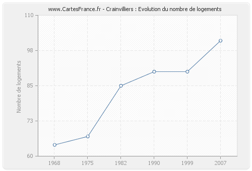 Crainvilliers : Evolution du nombre de logements