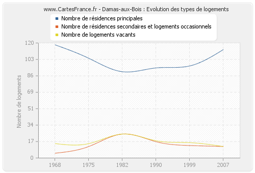 Damas-aux-Bois : Evolution des types de logements