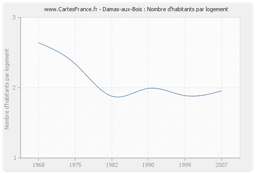 Damas-aux-Bois : Nombre d'habitants par logement