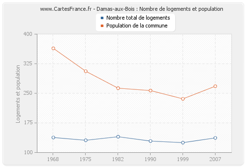 Damas-aux-Bois : Nombre de logements et population