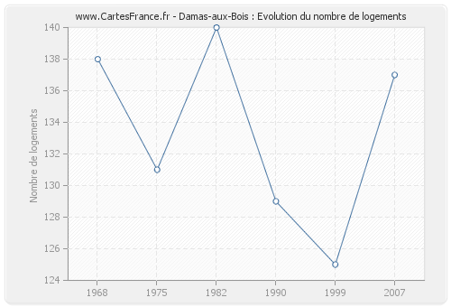 Damas-aux-Bois : Evolution du nombre de logements