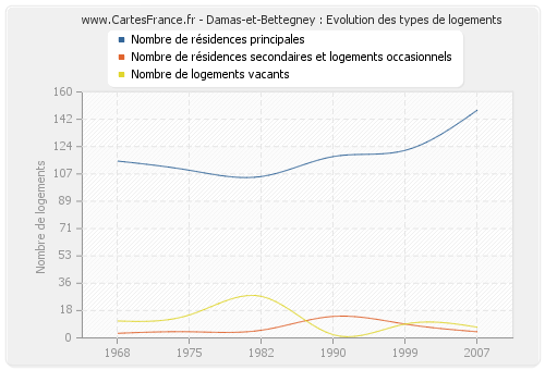 Damas-et-Bettegney : Evolution des types de logements