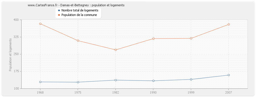 Damas-et-Bettegney : population et logements