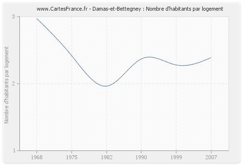 Damas-et-Bettegney : Nombre d'habitants par logement