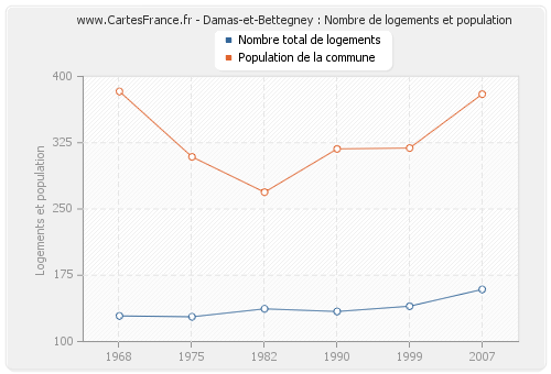Damas-et-Bettegney : Nombre de logements et population