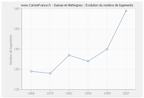 Damas-et-Bettegney : Evolution du nombre de logements
