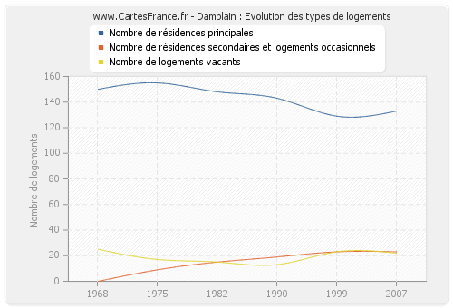 Damblain : Evolution des types de logements