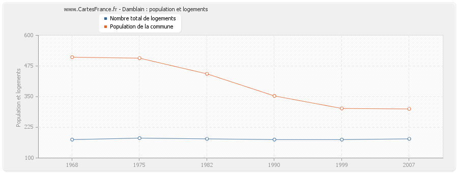 Damblain : population et logements