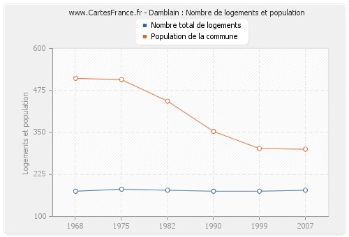 Damblain : Nombre de logements et population