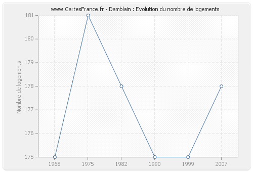 Damblain : Evolution du nombre de logements