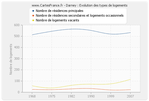 Darney : Evolution des types de logements