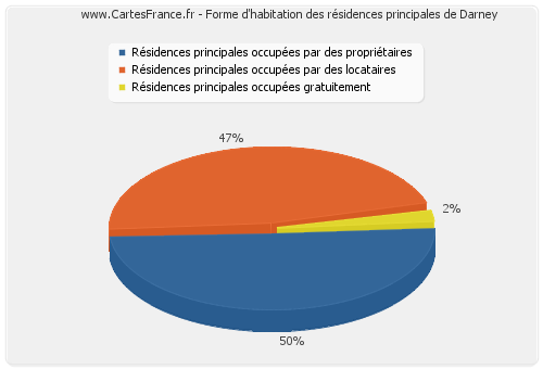 Forme d'habitation des résidences principales de Darney