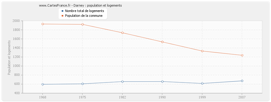 Darney : population et logements