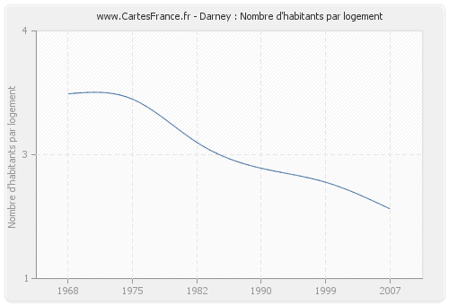 Darney : Nombre d'habitants par logement