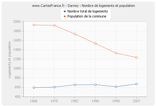 Darney : Nombre de logements et population