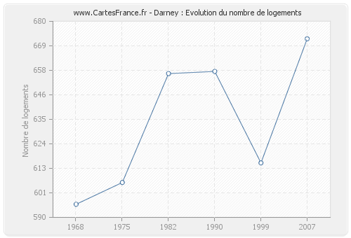 Darney : Evolution du nombre de logements