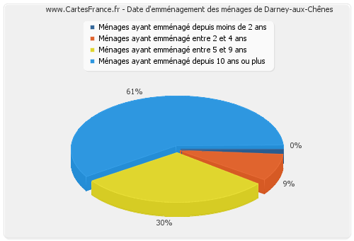 Date d'emménagement des ménages de Darney-aux-Chênes