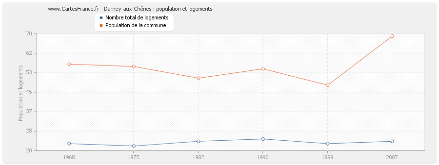 Darney-aux-Chênes : population et logements