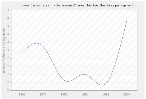 Darney-aux-Chênes : Nombre d'habitants par logement