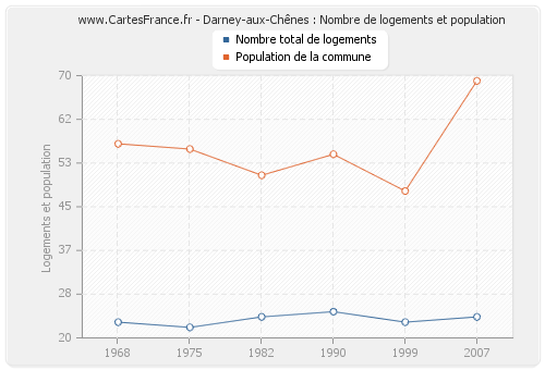 Darney-aux-Chênes : Nombre de logements et population
