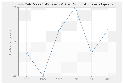 Darney-aux-Chênes : Evolution du nombre de logements