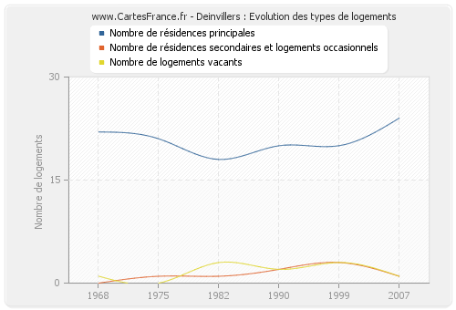 Deinvillers : Evolution des types de logements