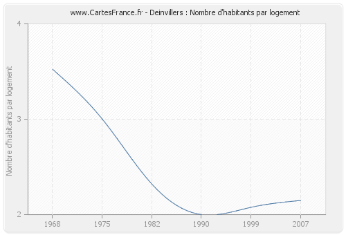 Deinvillers : Nombre d'habitants par logement