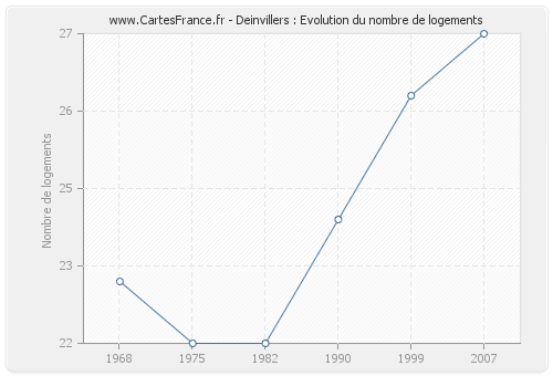 Deinvillers : Evolution du nombre de logements