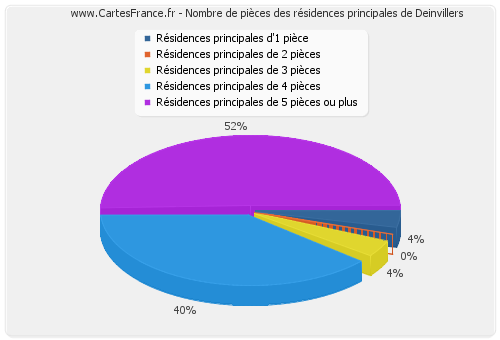 Nombre de pièces des résidences principales de Deinvillers