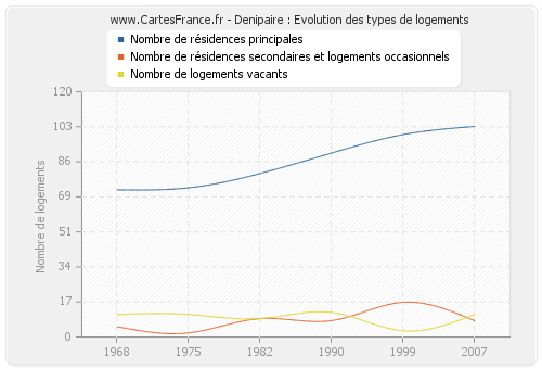 Denipaire : Evolution des types de logements