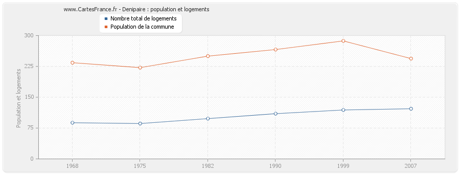 Denipaire : population et logements