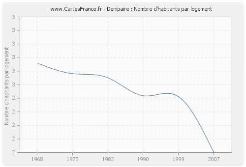 Denipaire : Nombre d'habitants par logement