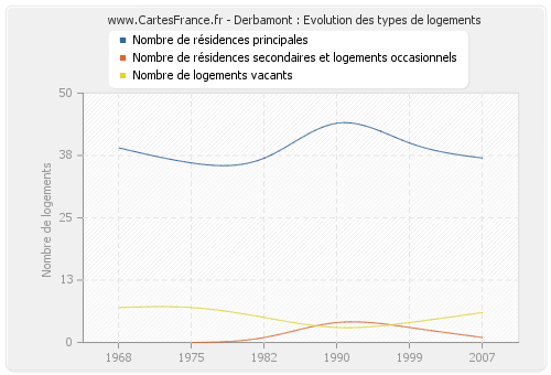 Derbamont : Evolution des types de logements