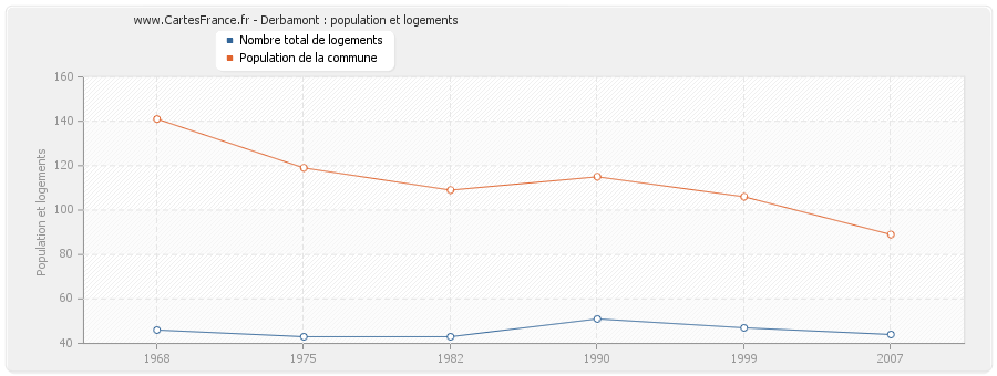 Derbamont : population et logements