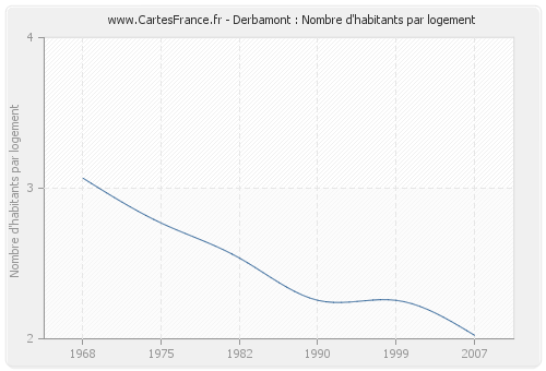 Derbamont : Nombre d'habitants par logement