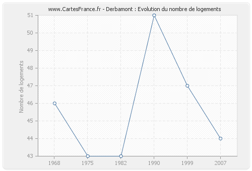 Derbamont : Evolution du nombre de logements