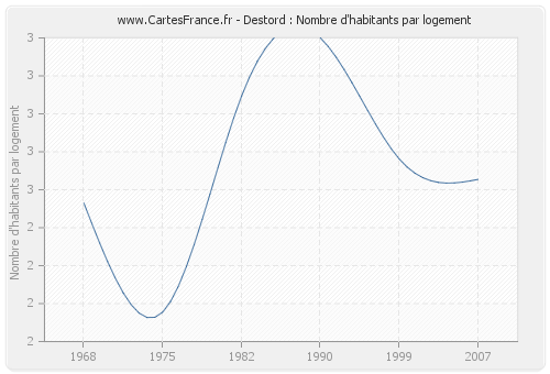 Destord : Nombre d'habitants par logement