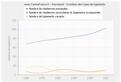 Deycimont : Evolution des types de logements