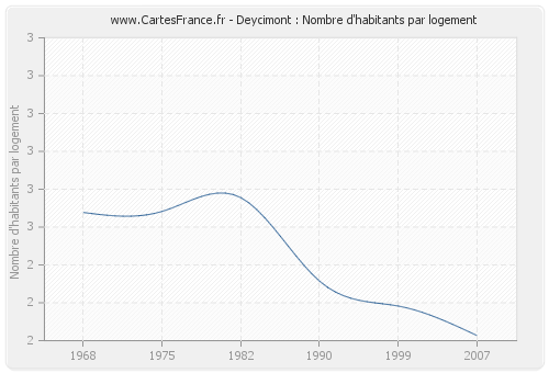 Deycimont : Nombre d'habitants par logement