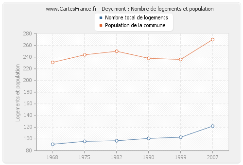 Deycimont : Nombre de logements et population