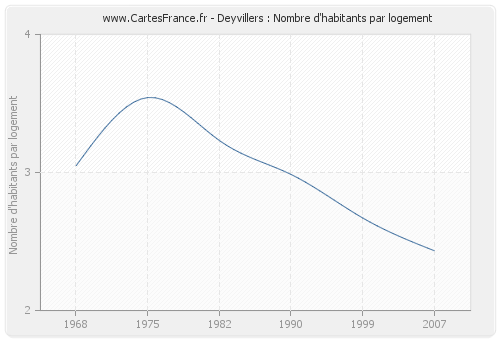 Deyvillers : Nombre d'habitants par logement