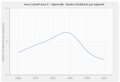 Dignonville : Nombre d'habitants par logement