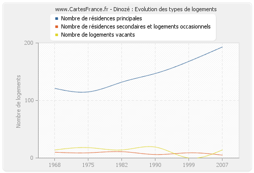 Dinozé : Evolution des types de logements